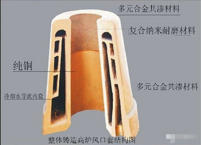 高爐風(fēng)口小套設(shè)計(jì)、生產(chǎn)和維護(hù)知識(shí)